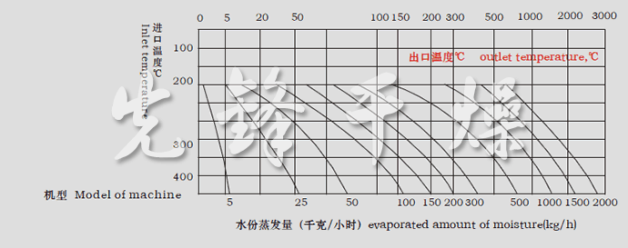 LPG系列高速離心噴霧干燥機水份蒸發量圖表