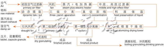 ZLPG系列中藥浸膏噴霧干燥機結構示意圖