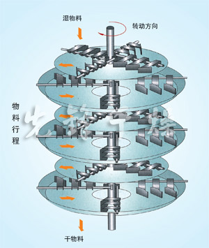 PLG系列盤式連續(xù)干燥機