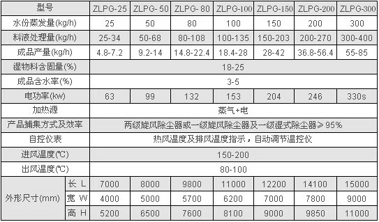ZLPG系列中藥浸膏噴霧干燥機器 技術參數(shù)