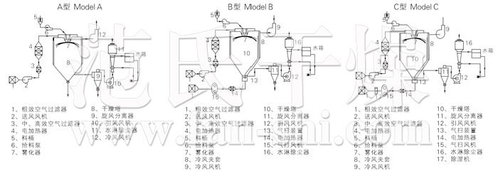 中藥浸膏噴霧干燥機結構示意圖