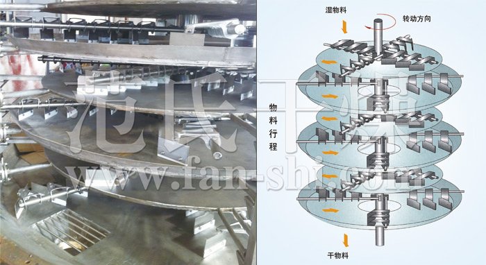 盤式連續(xù)干燥機