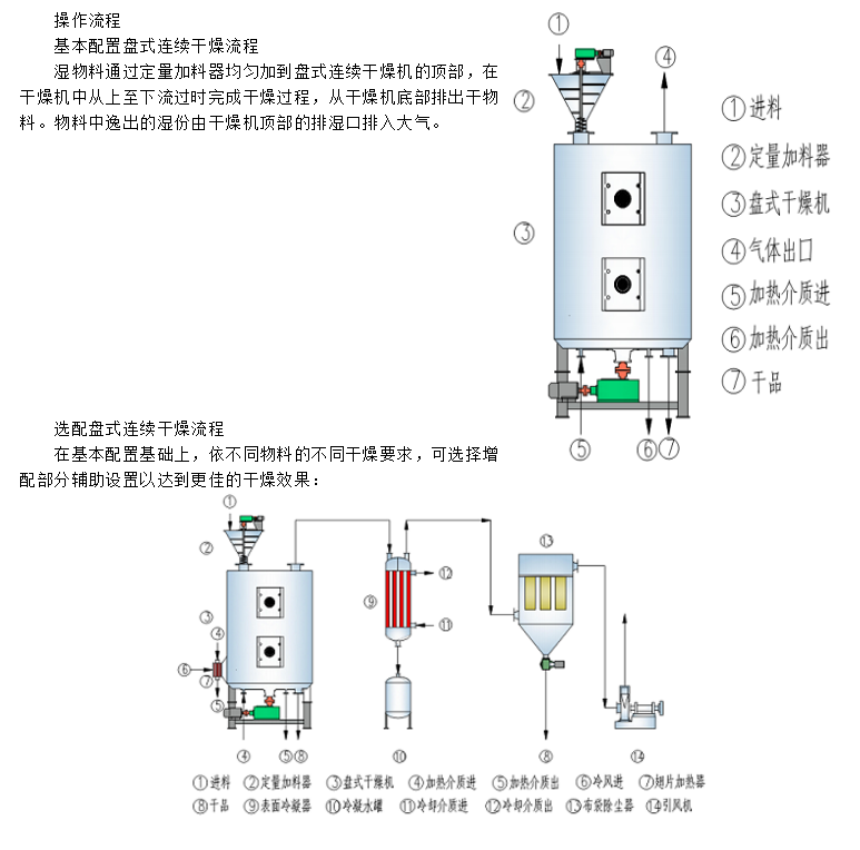 盤式干燥機(jī)操作流程.png