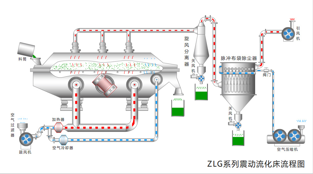振動流化床干燥機(jī)流程圖.jpg