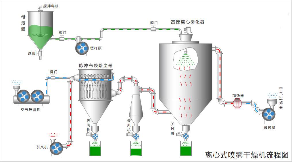 離心噴霧干燥機流程圖.jpg