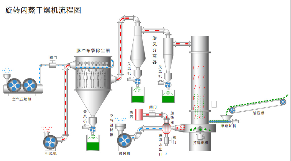 旋轉閃蒸干燥機流程圖.jpg