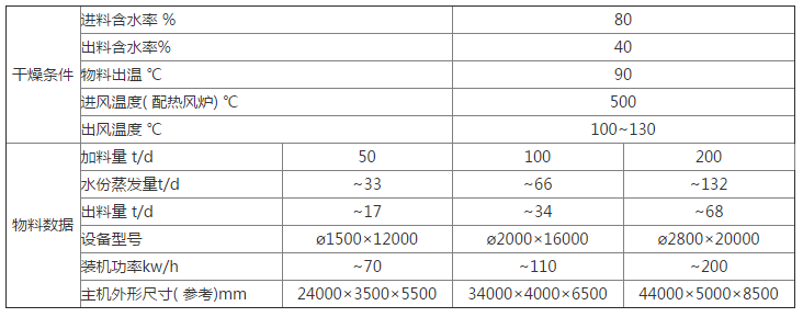 污泥回轉技術參數.png