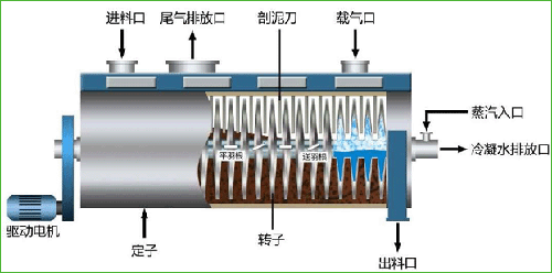 臥式圓盤干燥機7.gif