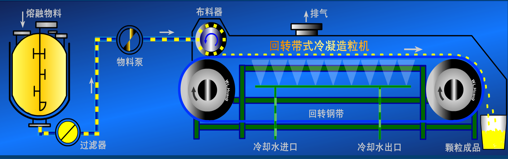 回轉(zhuǎn)帶式冷凝造粒機流程圖.png