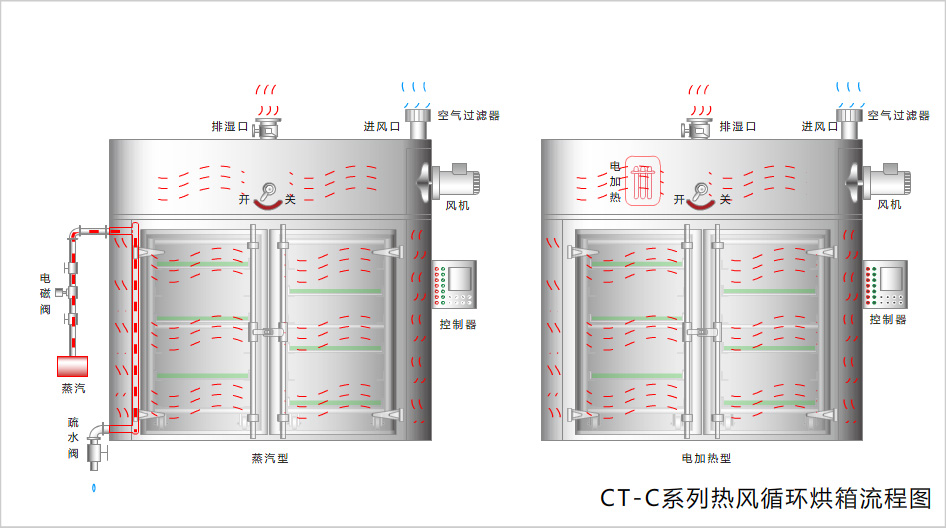 CT-C熱風(fēng)循環(huán)烘箱流程圖.jpg