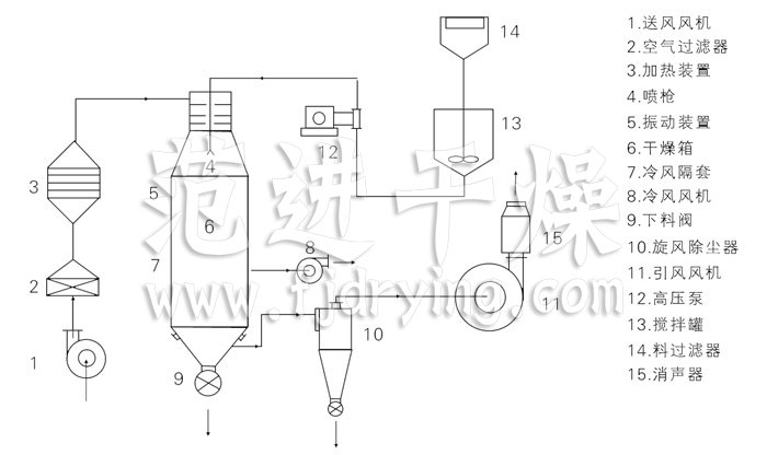 壓力式噴霧干燥機(jī)結(jié)構(gòu)示意圖