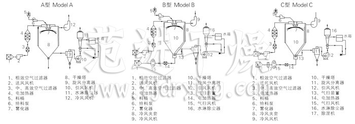 中藥浸膏噴霧干燥機(jī)結(jié)構(gòu)示意圖