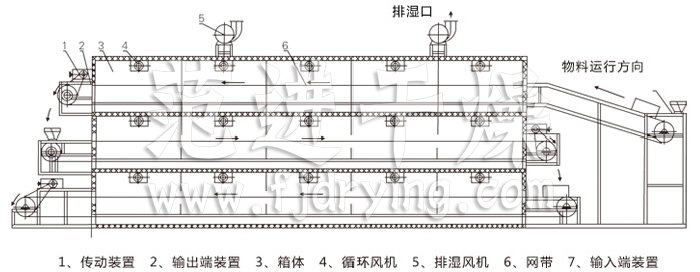 多層帶式干燥機結構示意圖