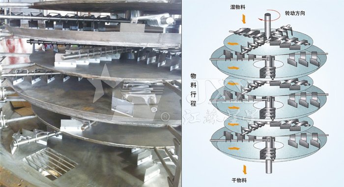 盤式連續干燥機