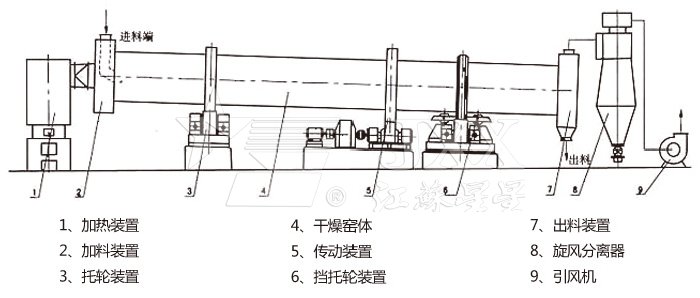 回轉滾筒干燥機