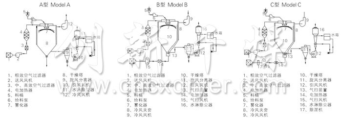 中藥浸膏噴霧干燥機結(jié)構(gòu)示意圖