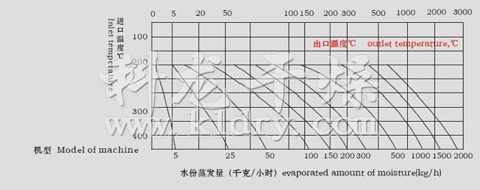 LPG系列高速離心噴霧干燥機水份蒸發量圖表