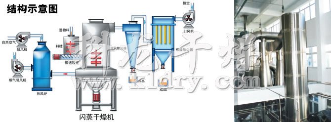 閃蒸干燥機結構示意圖