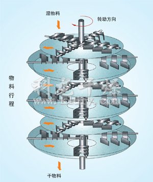 PLG系列盤式連續干燥機