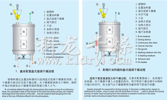 PLG系列盤式連續干燥機流程