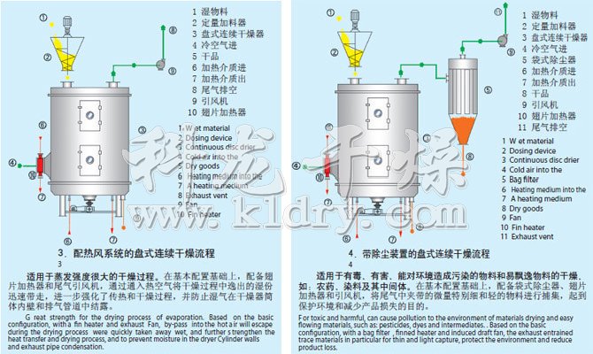 PLG系列盤式連續干燥機流程