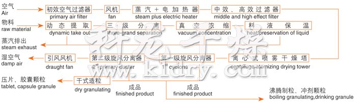 ZLPG系列中藥浸膏噴霧干燥機結構示意圖