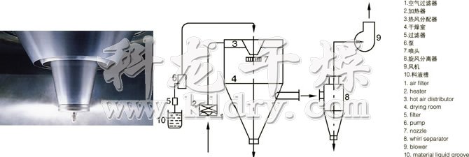 LPG系列高速離心噴霧干燥機的噴頭與流程圖