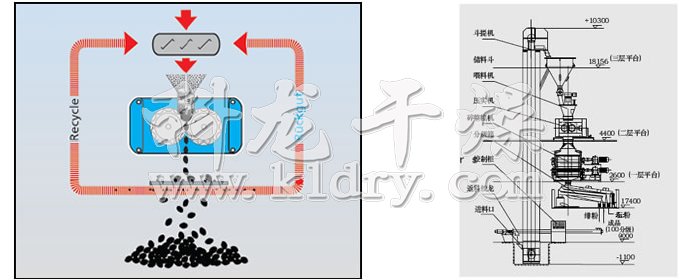 GZL系列干法輾壓造粒機
