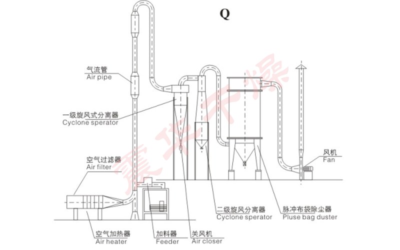 Q, QG, JG系列氣流干燥機(jī)─【震華干燥】