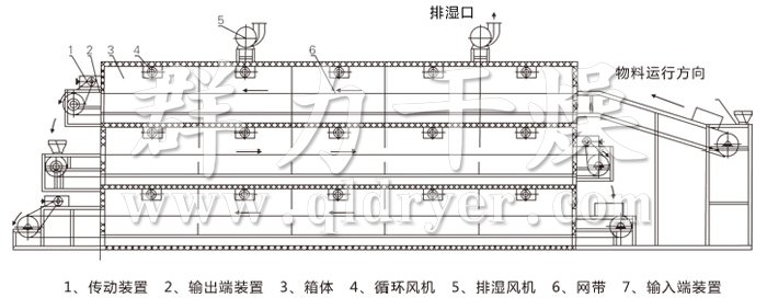多層帶式干燥機結構示意圖