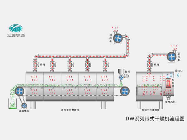 DW系列帶式干燥機─【宇通干燥】
