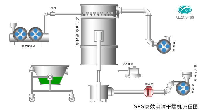GFG高效沸騰干燥機─【宇通干燥】