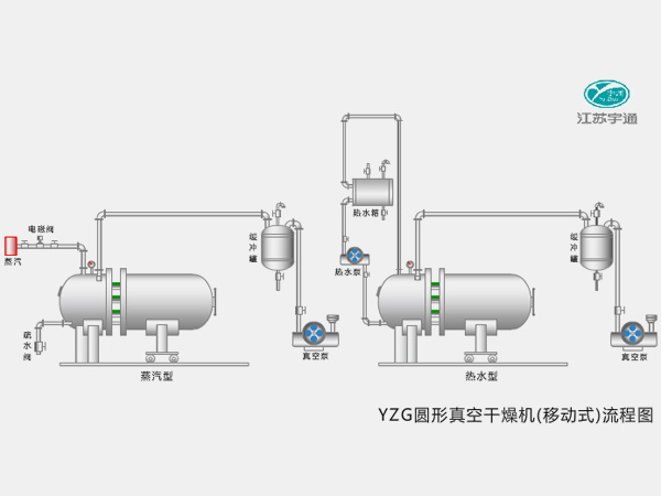 YZF圓形真空干燥機（移動式）─【宇通干燥】