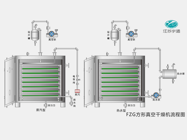 FZG方形真空干燥機(jī)─【宇通干燥】