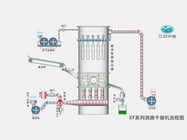 XF系列沸騰干燥機─【宇通干燥】