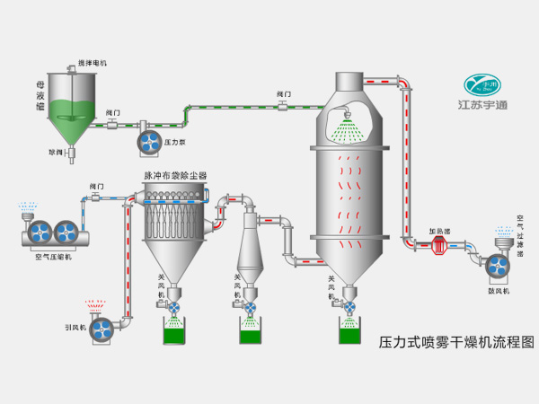 壓力式噴霧干燥機─【宇通干燥】