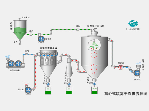 離心式噴霧干燥機(jī)─【宇通干燥】