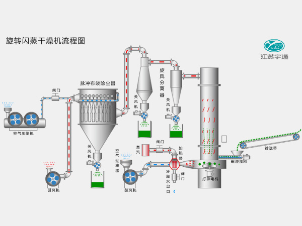 旋轉閃蒸干燥機─【宇通干燥】