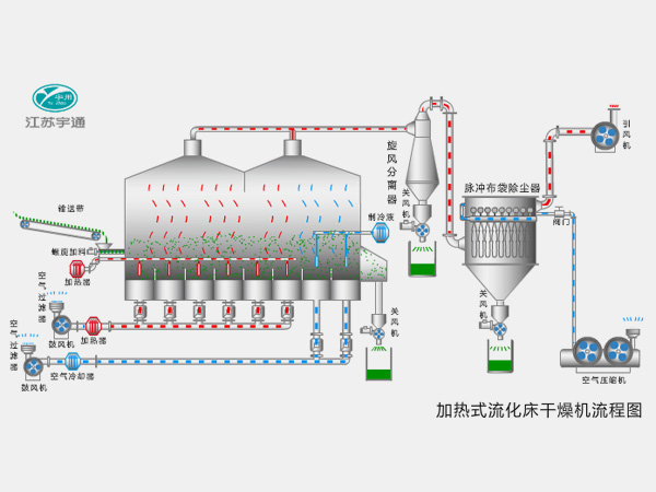 臥式流化床干燥機(jī)─【宇通干燥】