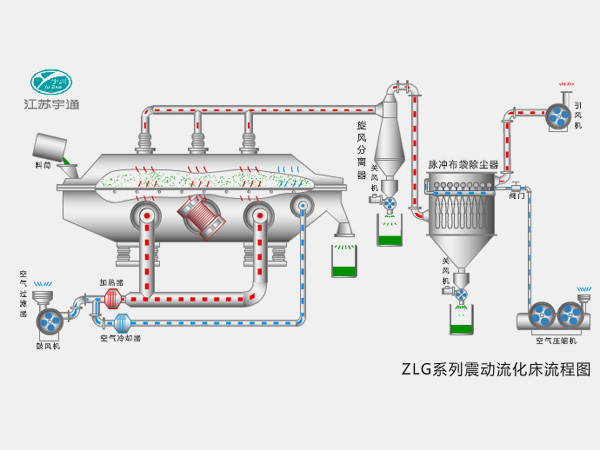 ZLG系列振動流化床─【宇通干燥】