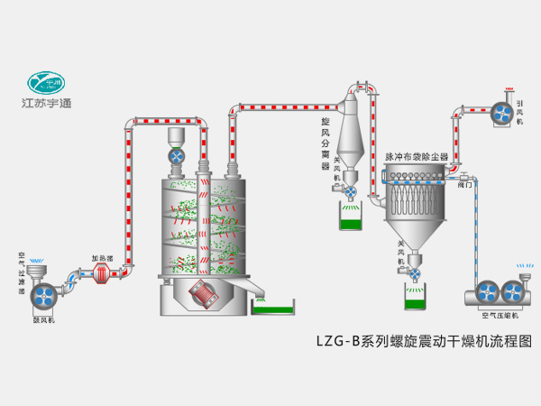 LZG-B系列螺旋震動(dòng)干燥機(jī)─【宇通干燥】