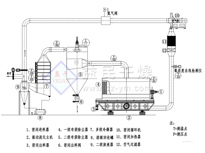 閉路循環(huán)振動(dòng)流化床干燥機(jī)─【益民干燥】