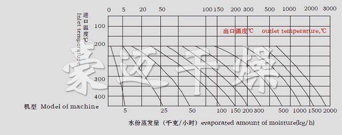 LPG系列高速離心噴霧干燥機水份蒸發量圖表