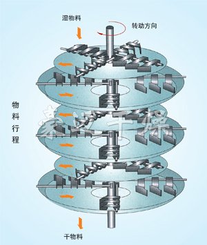 PLG系列盤式連續(xù)干燥機